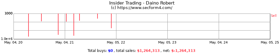 Insider Trading Transactions for Daino Robert