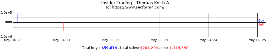 Insider Trading Transactions for Thomas Keith A