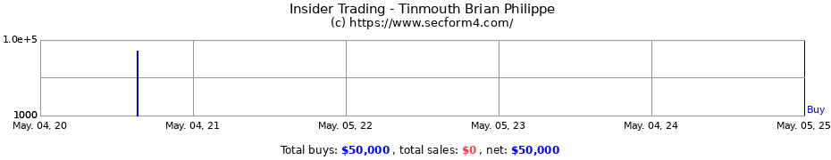 Insider Trading Transactions for Tinmouth Brian Philippe