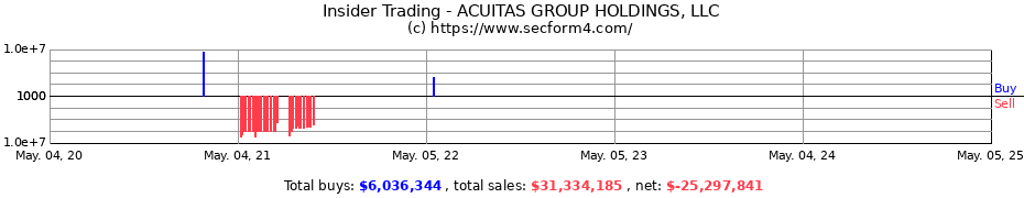 Insider Trading Transactions for ACUITAS GROUP HOLDINGS, LLC