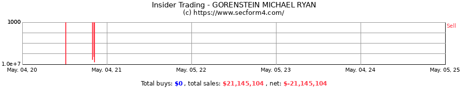 Insider Trading Transactions for GORENSTEIN MICHAEL RYAN