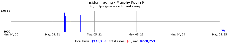Insider Trading Transactions for Murphy Kevin P