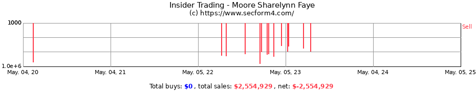 Insider Trading Transactions for Moore Sharelynn Faye