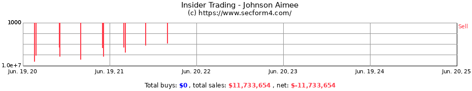 Insider Trading Transactions for Johnson Aimee