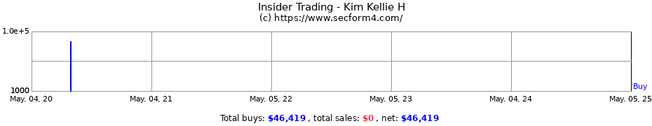 Insider Trading Transactions for Kim Kellie H