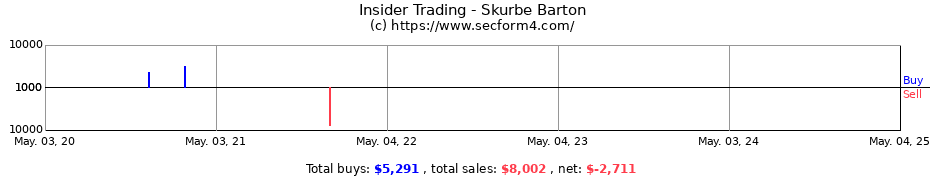 Insider Trading Transactions for Skurbe Barton