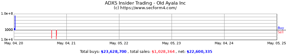 Insider Trading Transactions for Old Ayala Inc