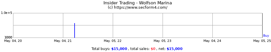 Insider Trading Transactions for Wolfson Marina