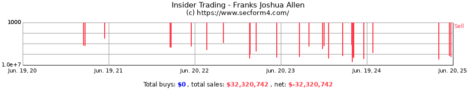 Insider Trading Transactions for Franks Joshua Allen