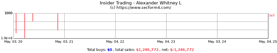 Insider Trading Transactions for Alexander Whitney L