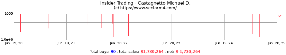 Insider Trading Transactions for Castagnetto Michael D.