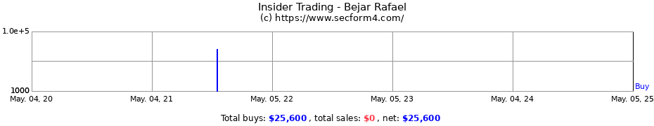 Insider Trading Transactions for Bejar Rafael