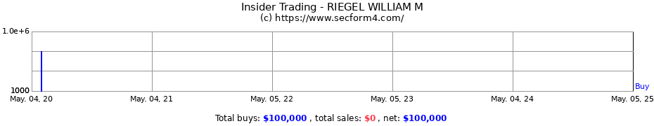 Insider Trading Transactions for RIEGEL WILLIAM M