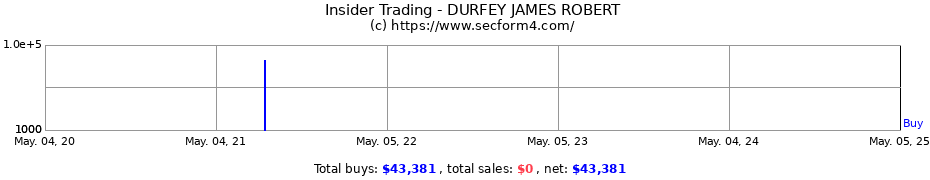 Insider Trading Transactions for DURFEY JAMES ROBERT