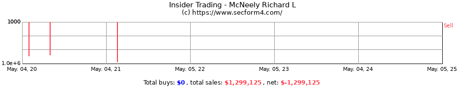 Insider Trading Transactions for McNeely Richard L