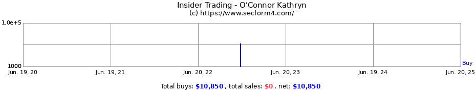 Insider Trading Transactions for O'Connor Kathryn