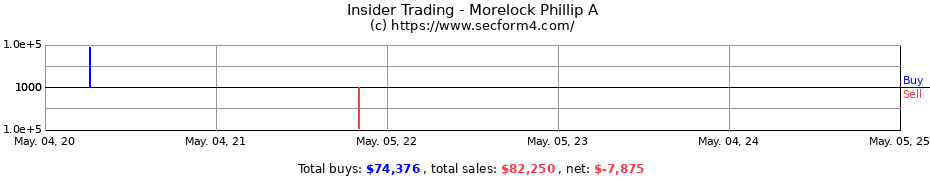 Insider Trading Transactions for Morelock Phillip A