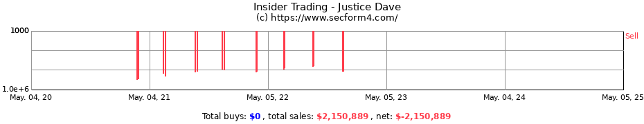 Insider Trading Transactions for Justice Dave