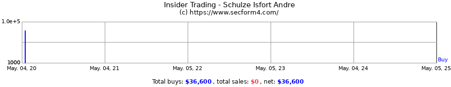 Insider Trading Transactions for Schulze Isfort Andre