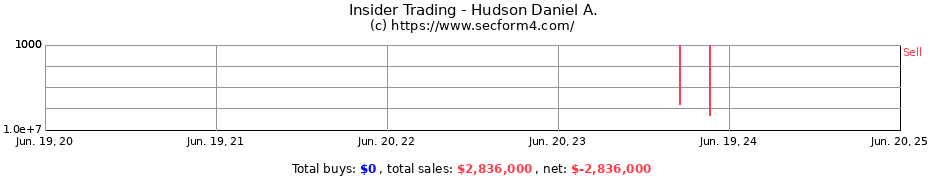 Insider Trading Transactions for Hudson Daniel A.