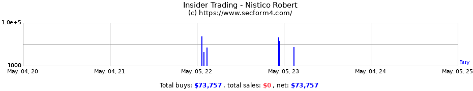 Insider Trading Transactions for Nistico Robert