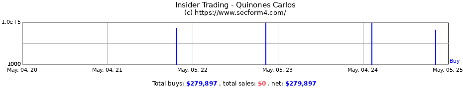 Insider Trading Transactions for Quinones Carlos