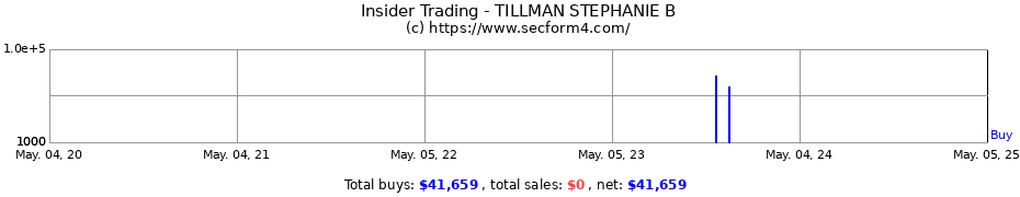 Insider Trading Transactions for TILLMAN STEPHANIE B