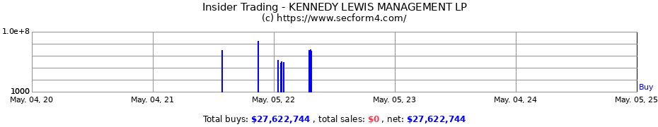 Insider Trading Transactions for KENNEDY LEWIS MANAGEMENT LP