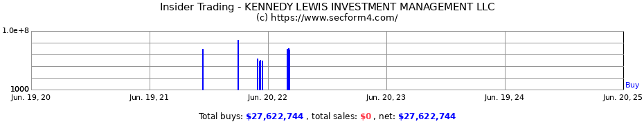 Insider Trading Transactions for KENNEDY LEWIS INVESTMENT MANAGEMENT LLC