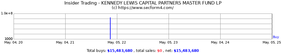 Insider Trading Transactions for KENNEDY LEWIS CAPITAL PARTNERS MASTER FUND LP