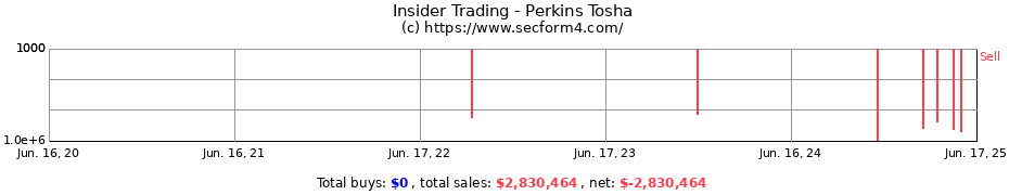 Insider Trading Transactions for Perkins Tosha