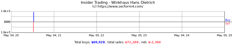 Insider Trading Transactions for Winkhaus Hans Dietrich