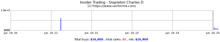 Insider Trading Transactions for Stapleton Charles D