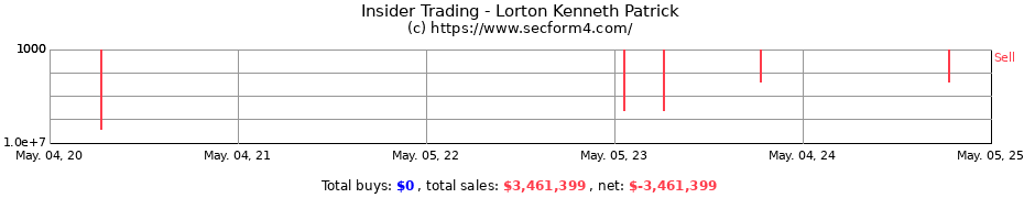 Insider Trading Transactions for Lorton Kenneth Patrick