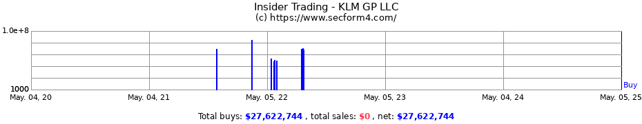 Insider Trading Transactions for KLM GP LLC