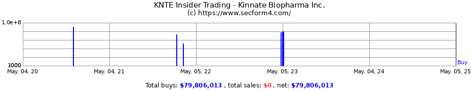 Insider Trading Transactions for Kinnate Biopharma Inc.