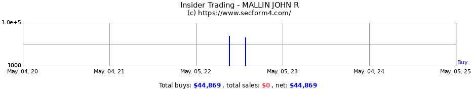 Insider Trading Transactions for MALLIN JOHN R