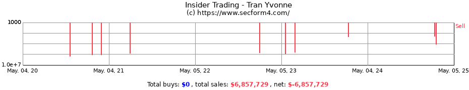 Insider Trading Transactions for Tran Yvonne