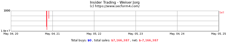 Insider Trading Transactions for Weiser Jorg