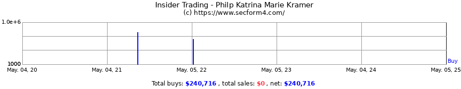 Insider Trading Transactions for Philp Katrina Marie Kramer