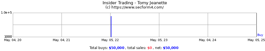 Insider Trading Transactions for Tomy Jeanette