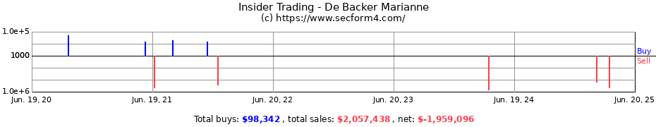 Insider Trading Transactions for De Backer Marianne