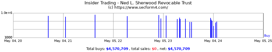 Insider Trading Transactions for Ned L. Sherwood Revocable Trust