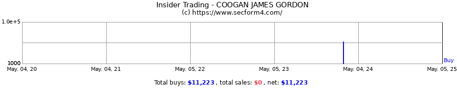 Insider Trading Transactions for COOGAN JAMES GORDON