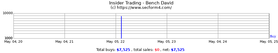 Insider Trading Transactions for Bench David