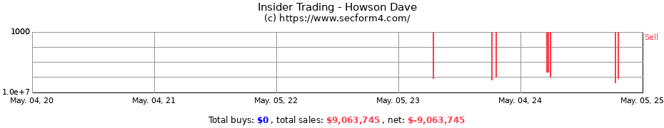 Insider Trading Transactions for Howson Dave