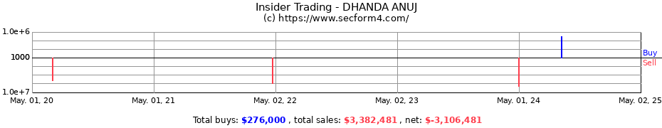 Insider Trading Transactions for DHANDA ANUJ