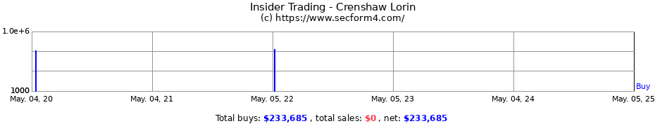 Insider Trading Transactions for Crenshaw Lorin