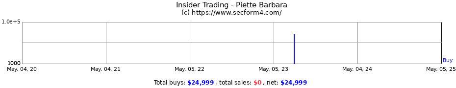 Insider Trading Transactions for Piette Barbara