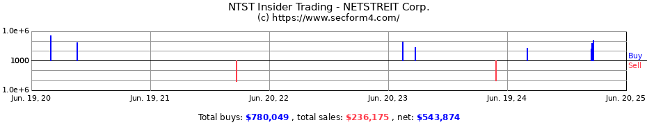 Insider Trading Transactions for NETSTREIT Corp.